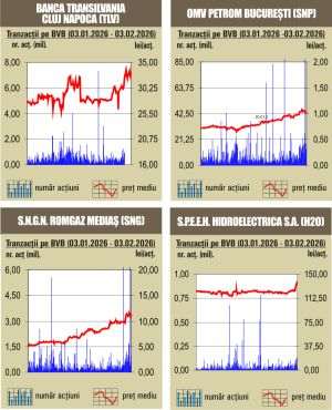 Creşteri pentru majoritatea indicilor